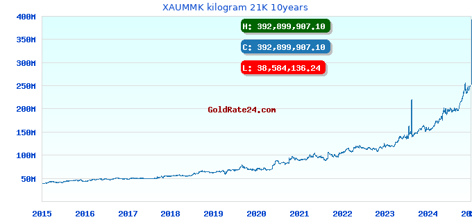 XAUMMK kilogram 21K 10years