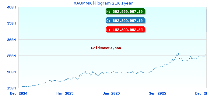 XAUMMK kilogram 21K 1year