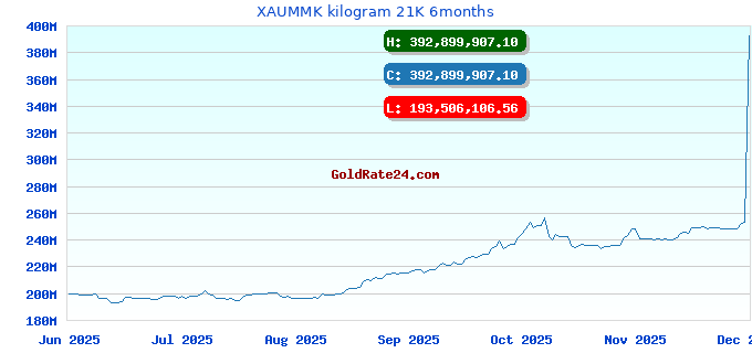XAUMMK kilogram 21K 6months