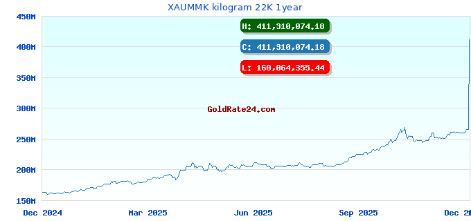 XAUMMK kilogram 22K 1year