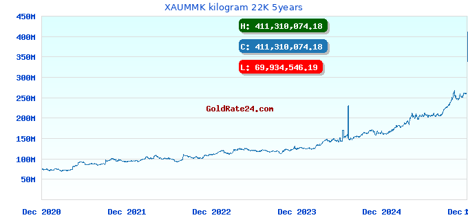 XAUMMK kilogram 22K 5years
