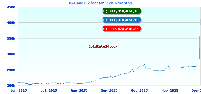 XAUMMK kilogram 22K 6months