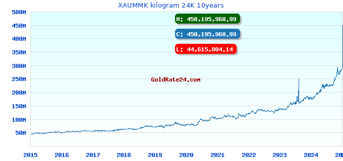 XAUMMK kilogram 24K 10years
