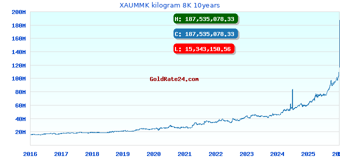 XAUMMK kilogram 8K 10years