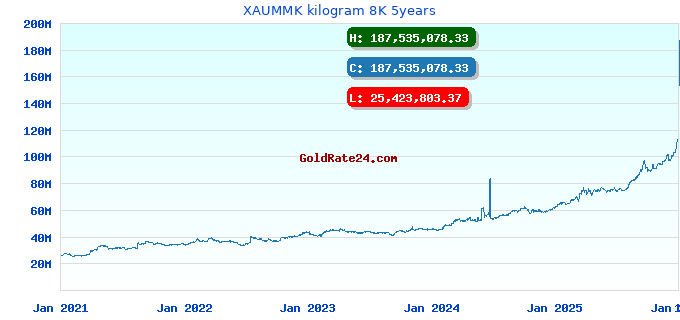 XAUMMK kilogram 8K 5years