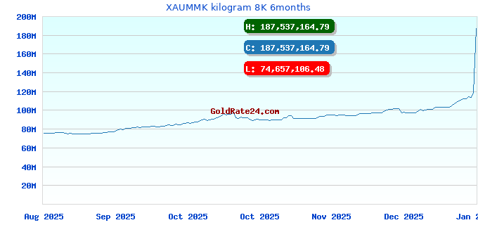 XAUMMK kilogram 8K 6months
