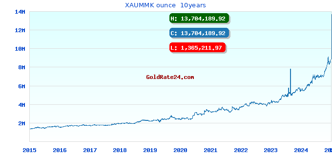 XAUMMK ounce 10years