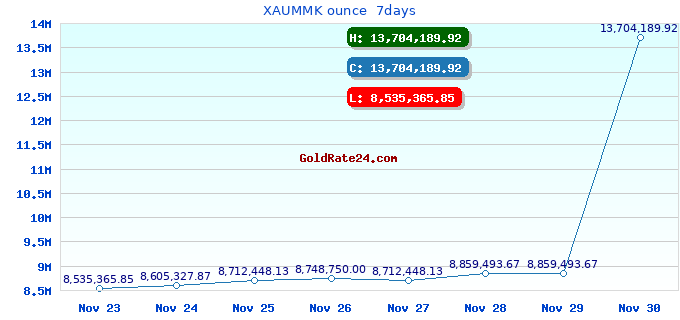 XAUMMK ounce 7days