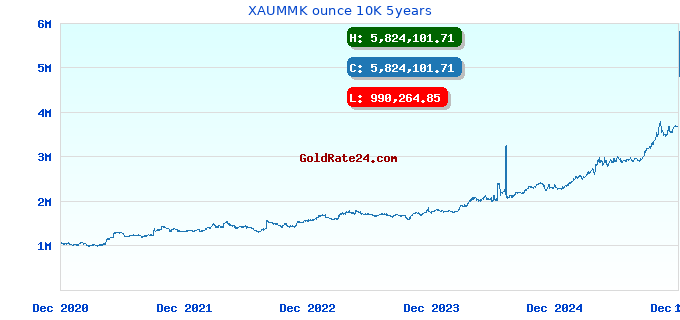 XAUMMK ounce 10K 5years