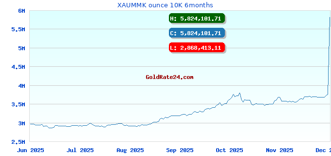 XAUMMK ounce 10K 6months
