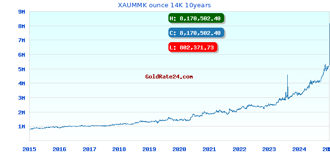 XAUMMK ounce 14K 10years