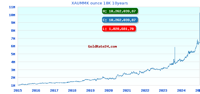 XAUMMK ounce 18K 10years