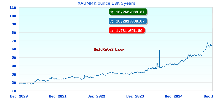 XAUMMK ounce 18K 5years