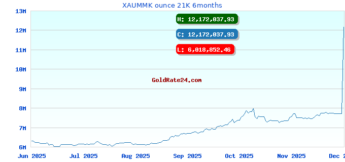 XAUMMK ounce 21K 6months