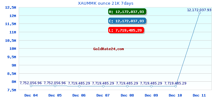 XAUMMK ounce 21K 7days