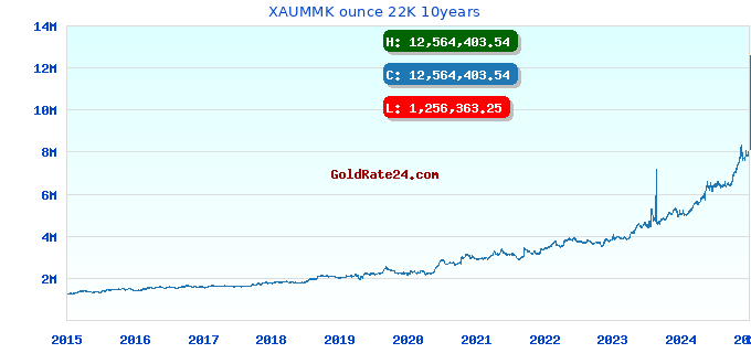 XAUMMK ounce 22K 10years