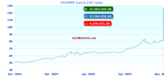 XAUMMK ounce 22K 1year