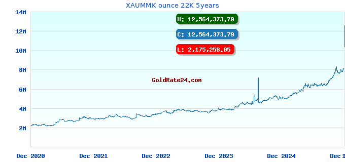 XAUMMK ounce 22K 5years