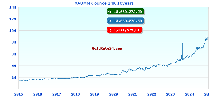 XAUMMK ounce 24K 10years