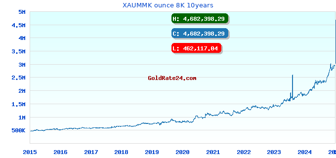 XAUMMK ounce 8K 10years