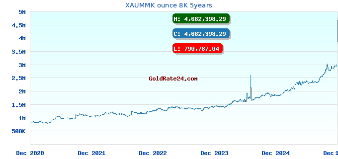 XAUMMK ounce 8K 5years