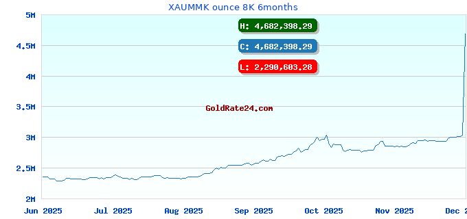 XAUMMK ounce 8K 6months