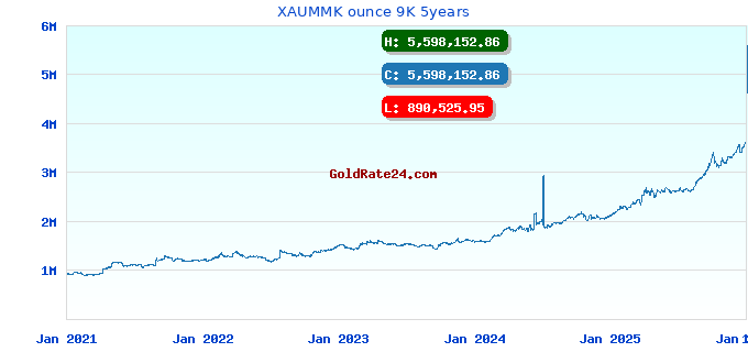 XAUMMK ounce 9K 5years