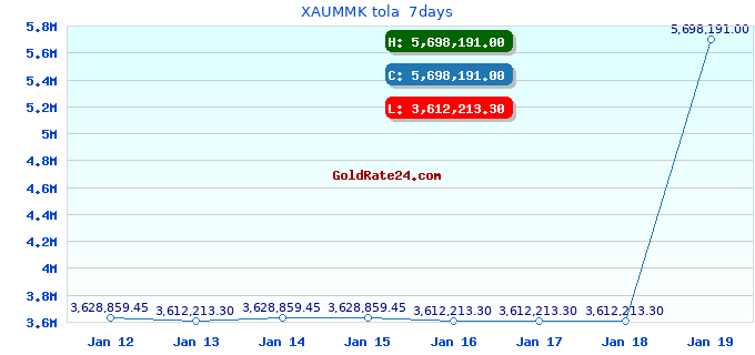 XAUMMK tola  7days
