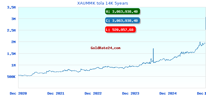 XAUMMK tola 14K 5years