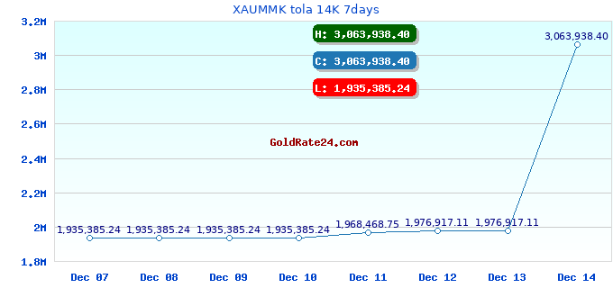 XAUMMK tola 14K 7days