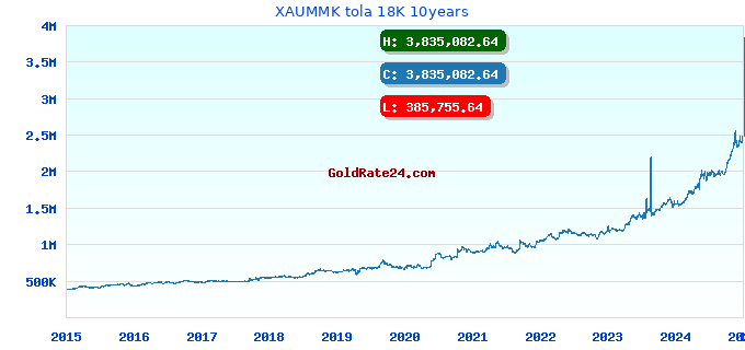 XAUMMK tola 18K 10years