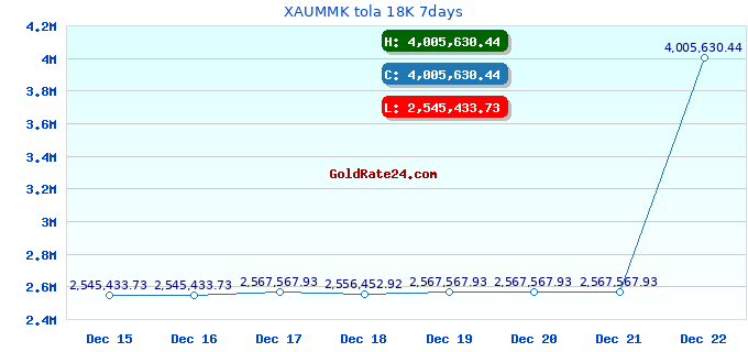 XAUMMK tola 18K 7days