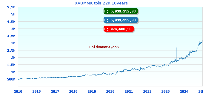 XAUMMK tola 22K 10years