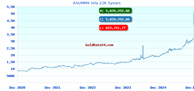 XAUMMK tola 22K 5years