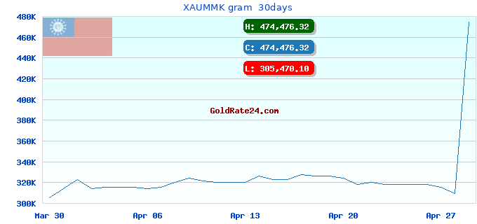 XAUMMK gram  30days