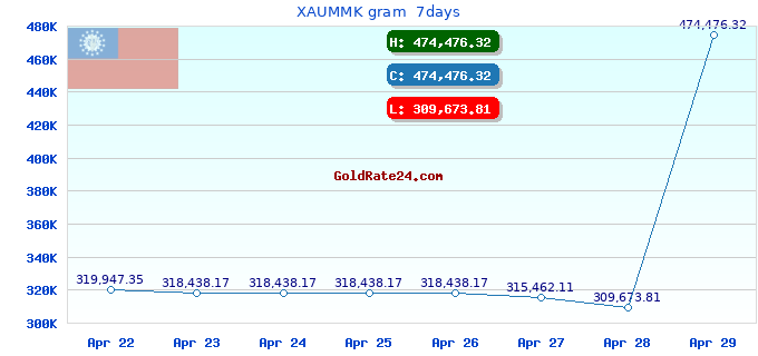XAUMMK gram  7days