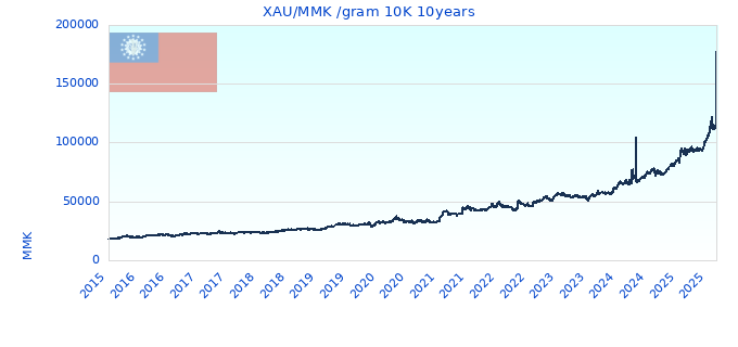 XAU/MMK /gram 10K 10years