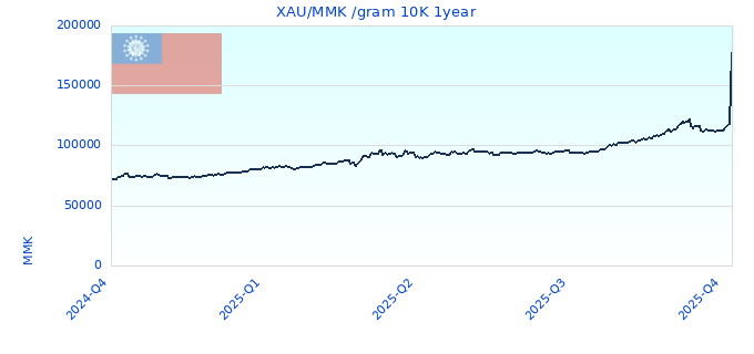 XAU/MMK /gram 10K 1year