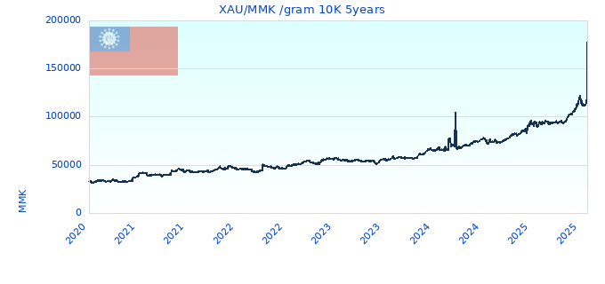 XAU/MMK /gram 10K 5years