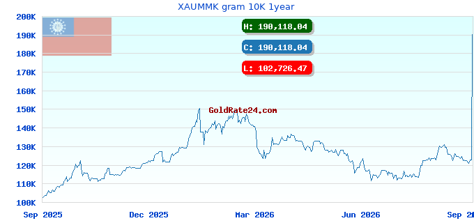 XAUMMK gram 10K 1year