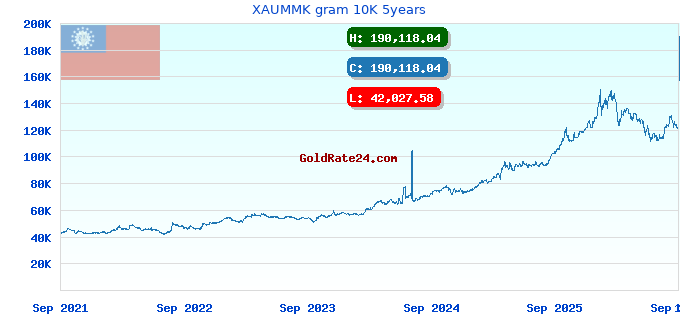 XAUMMK gram 10K 5years
