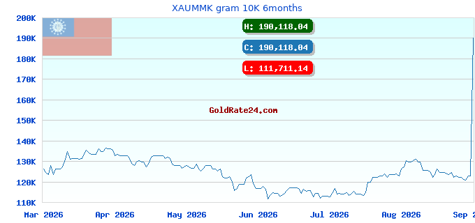 XAUMMK gram 10K 6months