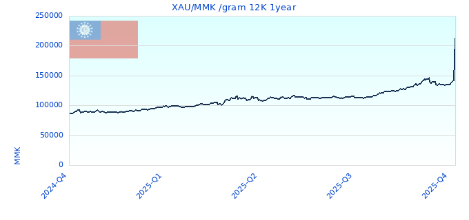 XAU/MMK /gram 12K 1year