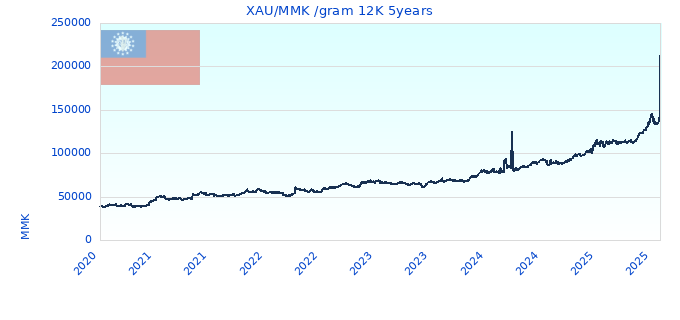 XAU/MMK /gram 12K 5years
