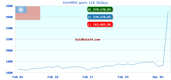 XAUMMK gram 12K 30days