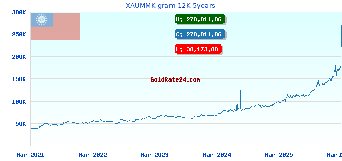 XAUMMK gram 12K 5years