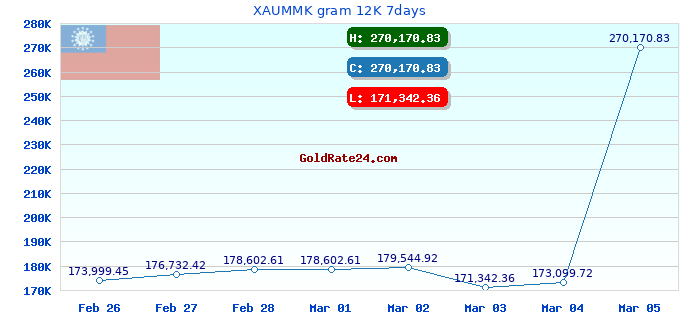 XAUMMK gram 12K 7days