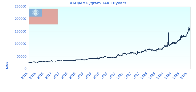 XAU/MMK /gram 14K 10years