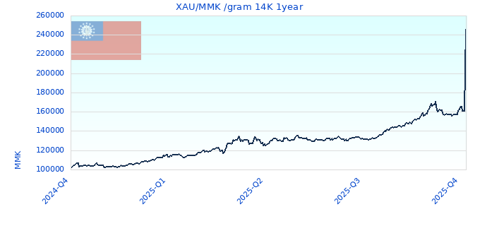XAU/MMK /gram 14K 1year
