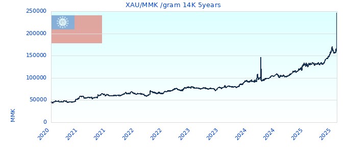 XAU/MMK /gram 14K 5years